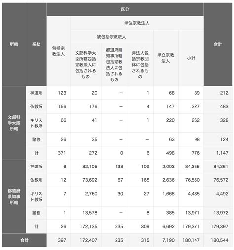 道教人口|宗教統計調査 令和3年度 